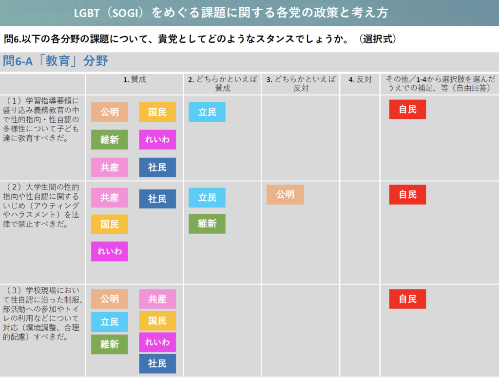 衆議院選挙2024・政党】LGBT（SOGI）をめぐる課題に関する各党の政策と考え方についての調査結果報告 | ニュース | LGBT法連合会